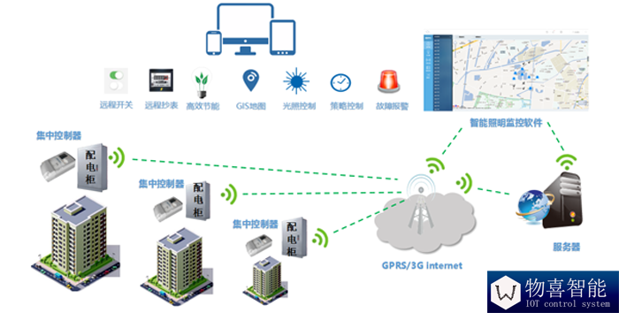 上海物喜智能智慧路燈管理系統(tǒng)