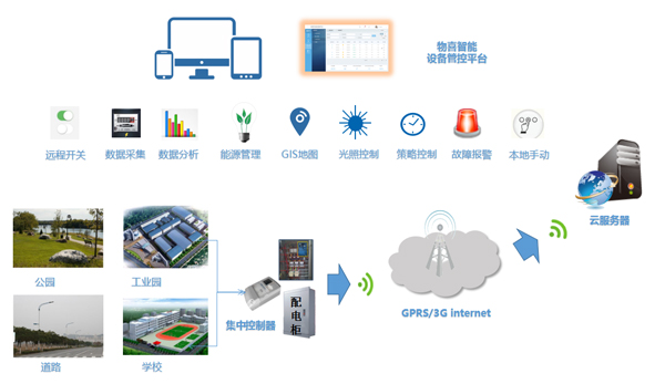 物喜智能照明平臺(tái)